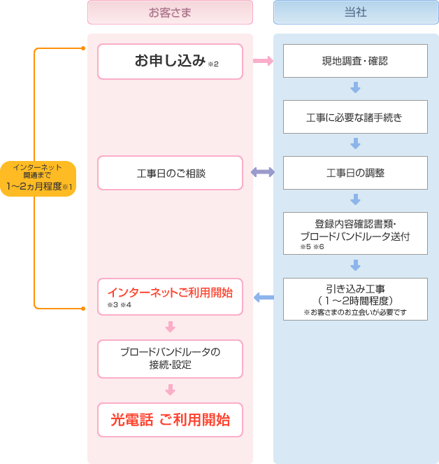 ご利用開始までの流れ