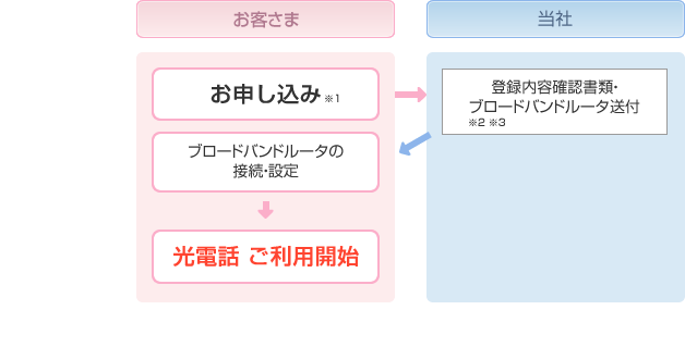 ご利用開始までの流れ