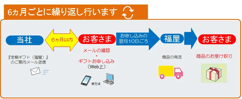 定期ギフト(福屋)　お受け取りの流れ全体像