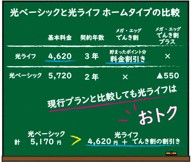 メガ・エッグ 光ベーシック（現行コース）と比較