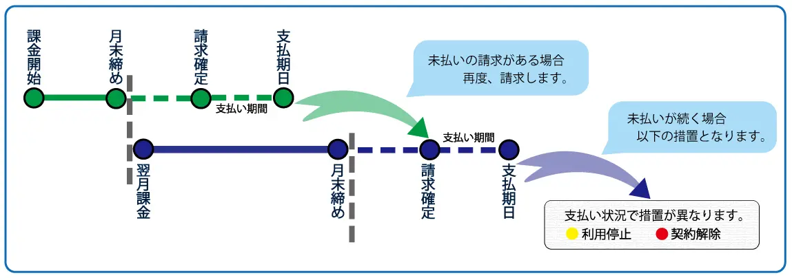 課金開始からお支払いまでの基本的な流れは以下になります。