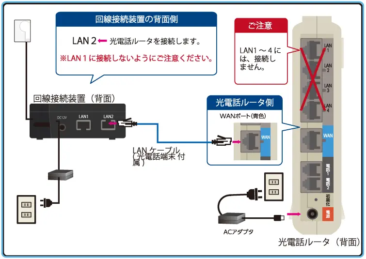 回線接続装置と光電話ルータ（VA）をつなぎます