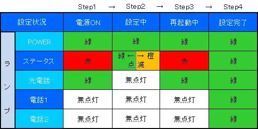 電源を入れると自動的に電話の設定が開始されます