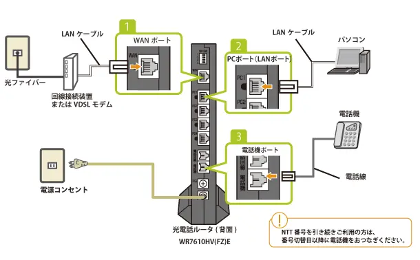 1. 下図を確認の上、光電話ルータから各機器へ配線を行ってください。