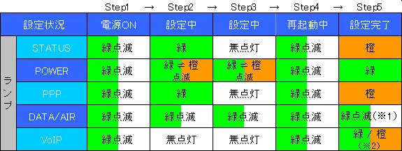 2. 上記の配線が完了し、電源を入れると自動的にインターネット接続および電話の設定が開始します。