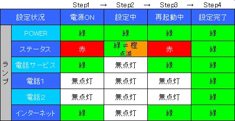 2. 上記の配線が完了し、電源を入れると自動的にインターネット接続および電話の設定が開始します。