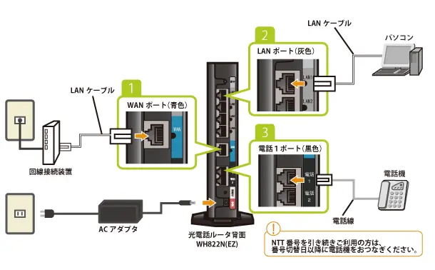 1. 下図を確認の上、光電話ルータから各機器へ配線を行ってください。