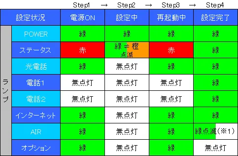 2. 上記の配線が完了し、電源を入れると自動的にインターネット接続および電話の設定が開始します。