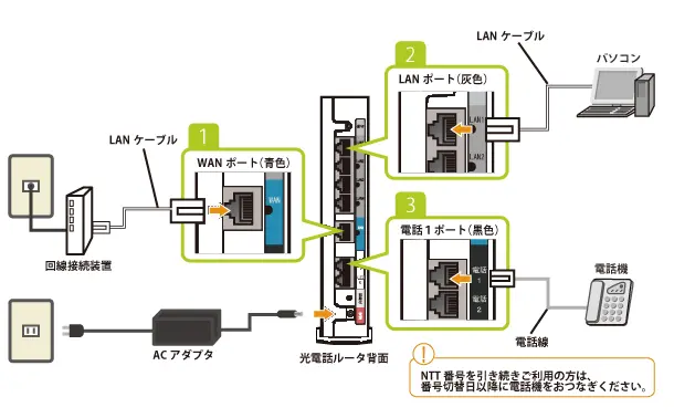 1. 下図を確認の上、光電話ルータから各機器へ配線を行ってください。