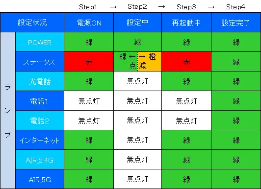 2. 上記の配線が完了し、電源を入れると自動的にインターネット接続および電話の設定が開始します。