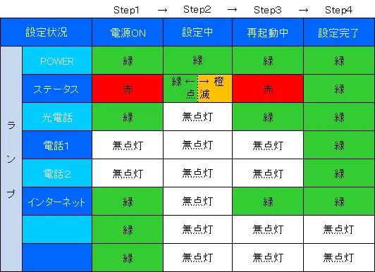 2. 上記の配線が完了し、電源を入れると自動的にインターネット接続および電話の設定が開始します。