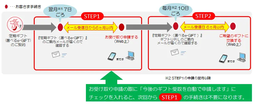 お受け取りの流れ全体像と概要