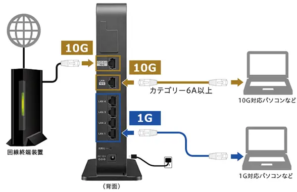 インターネットもパソコン接続も10ギガ（10GbE）対応