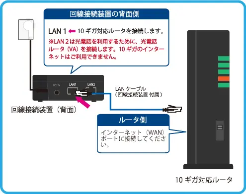 10ギガ無線接続