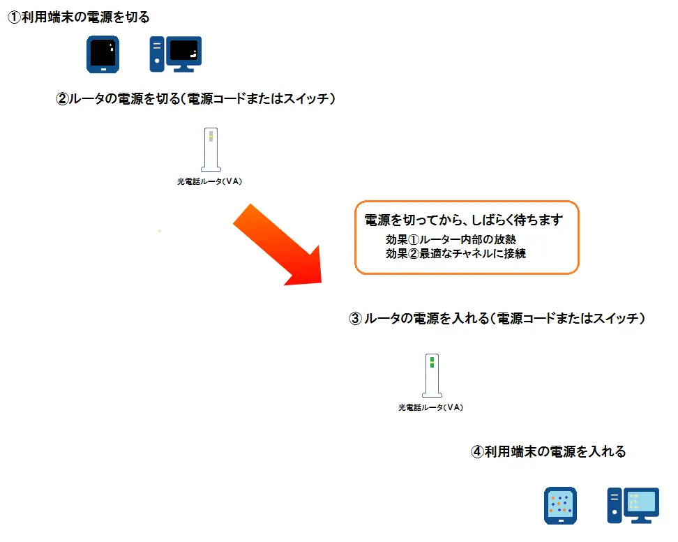 ①利用端末の電源を切る②ルータの電源を切る③ルータの電源を入れる