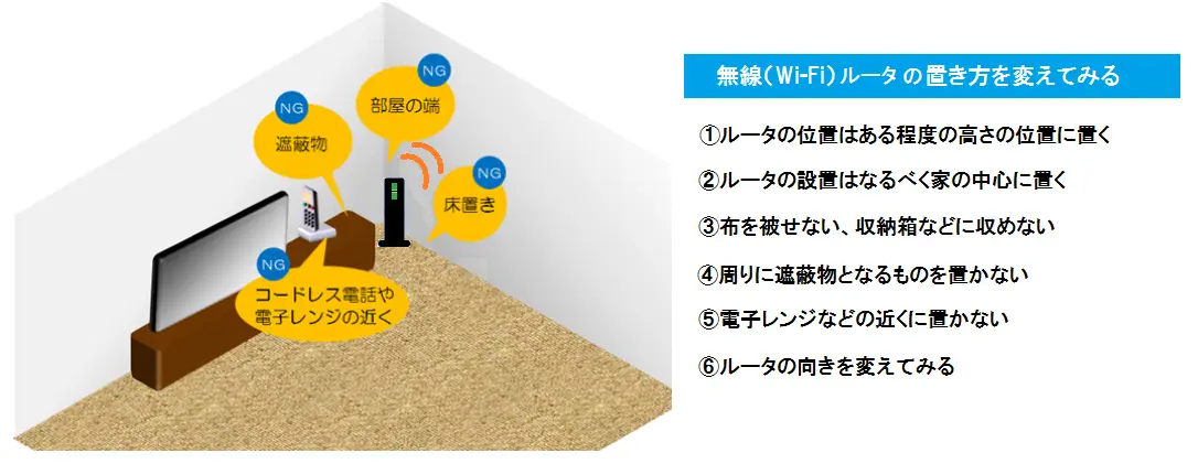 無線(Wi-Fi)ルータの置き方を変えてみる