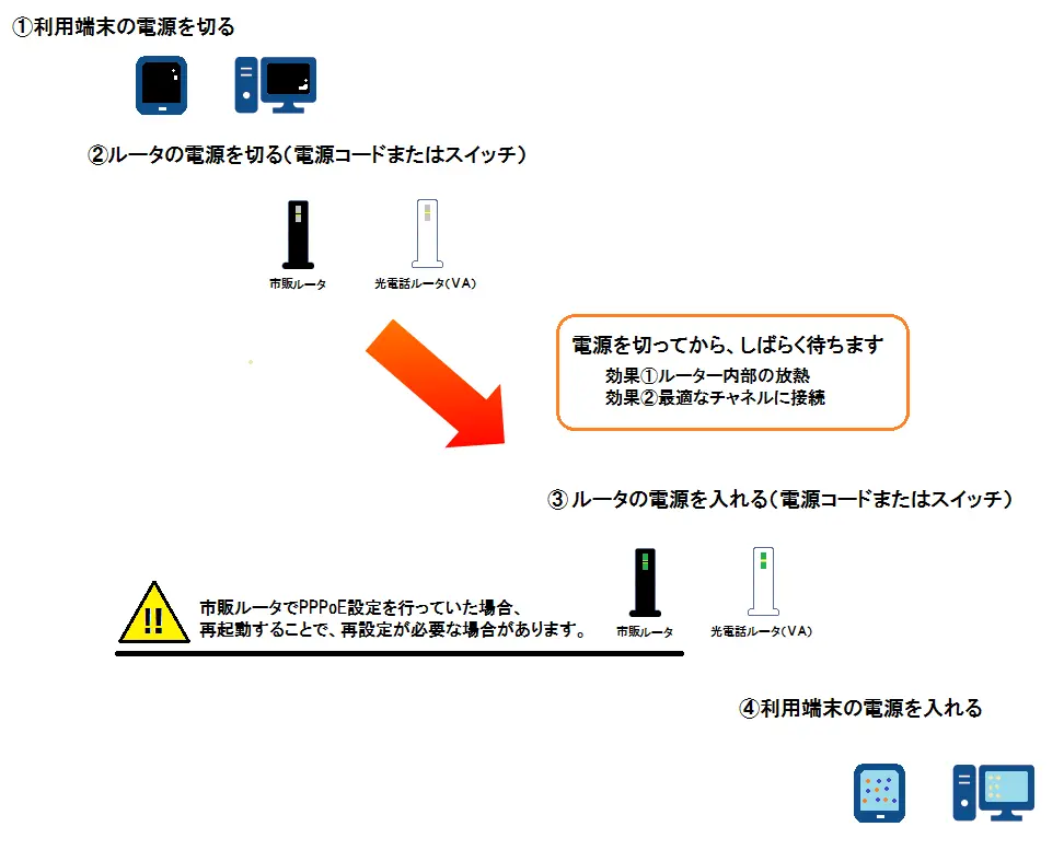 ①利用端末の電源を切る②ルータの電源を切る③ルータの電源を入れる