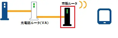 市販ルータをアクセスポイント（AP）/ブリッジモードに切替えてください。</span><br>切替え方法は市販ルータの取扱説明書をご確認ください。不明の際は、メーカーにお問い合わせいただくようお願いいたします。