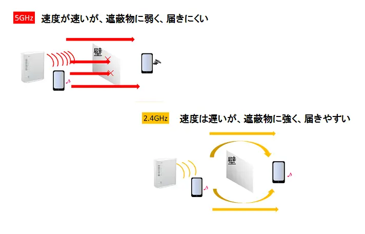 5GHz速度が速いが、遮蔽物に弱く、届きにくい　2.4GHz速度は遅いが、遮蔽物に強く、届きやすい