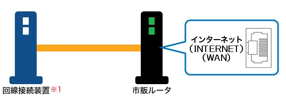 1. 回線終端装置と市販ルータを接続する