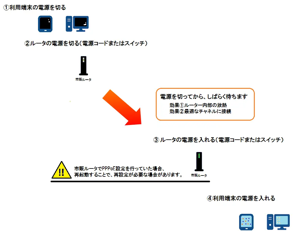 ①利用端末の電源を切る②ルータの電源を切る③ルータの電源を入れる④利用端末の電源を入れる