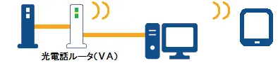 光電話ルータ（ＶＡ）で無線接続／有線接続