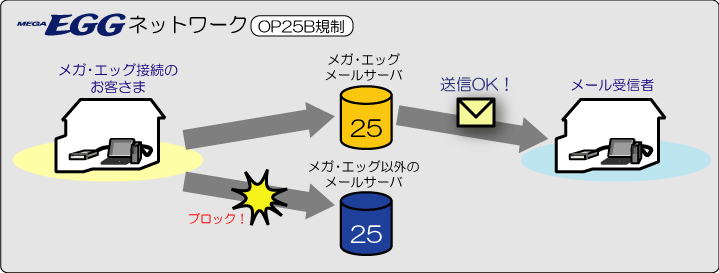 送信イメージ