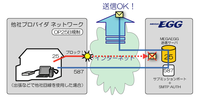 送信イメージ