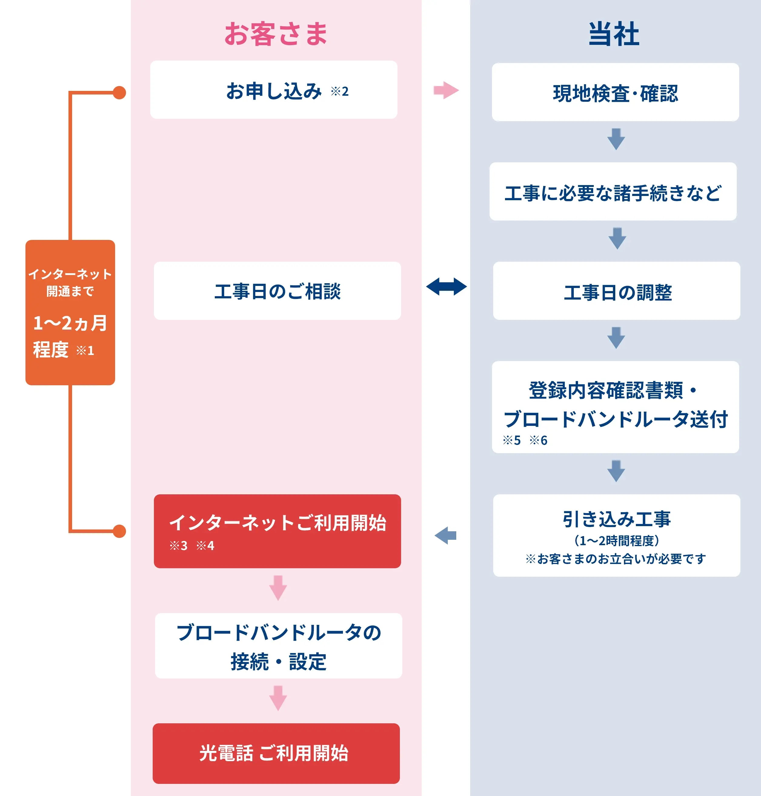 電話番号を1つ利用するとき