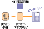 ドアホンの応答に電話機を使っている