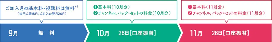 スカパー! 月額料金のお支払いサイクル