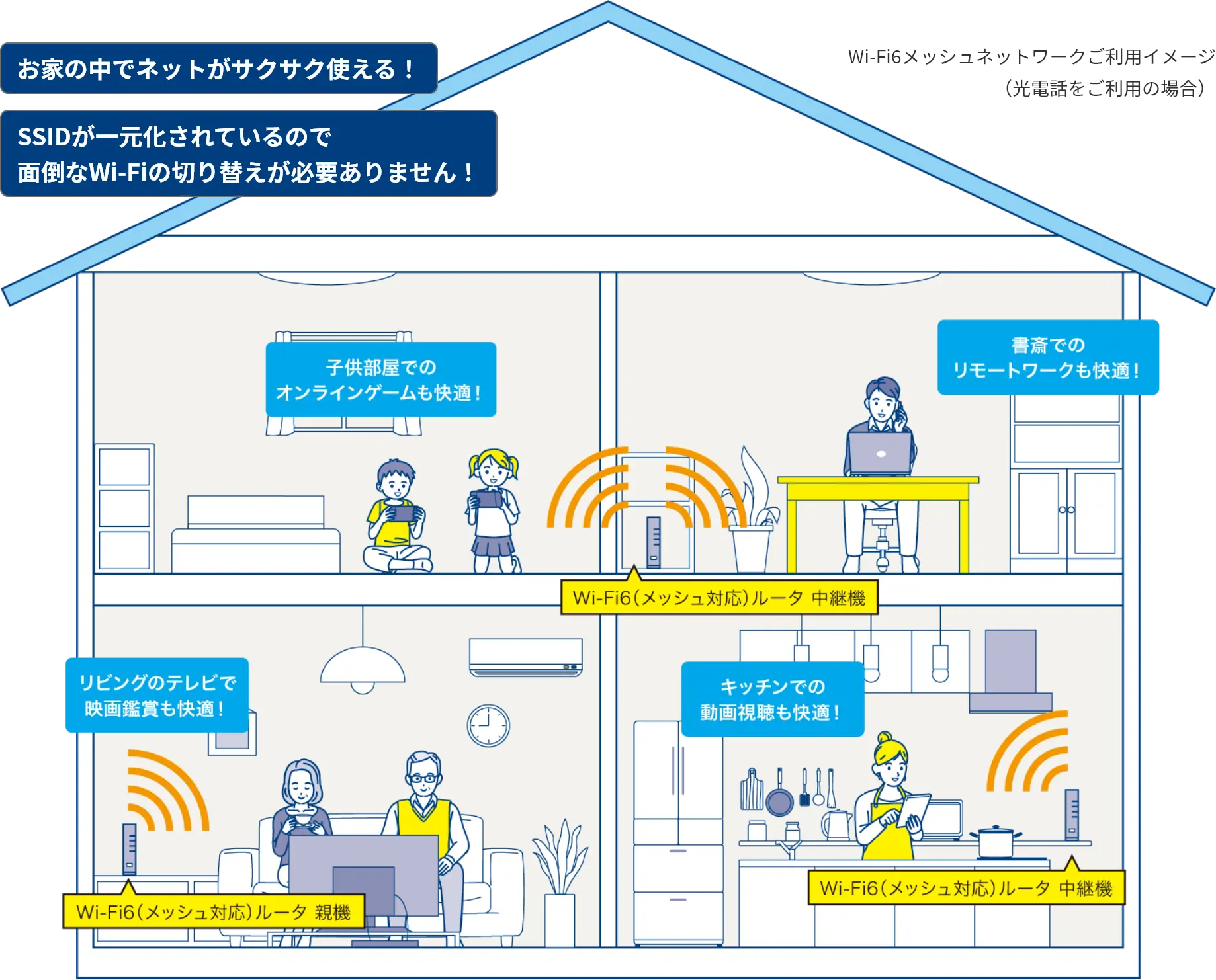 Wi-Fi6メッシュネットワークご利用イメージ