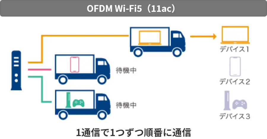 OFDM Wi-Fi5（11ac）