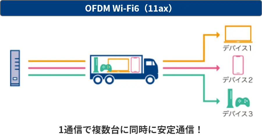 OFDM Wi-Fi6（11ac）