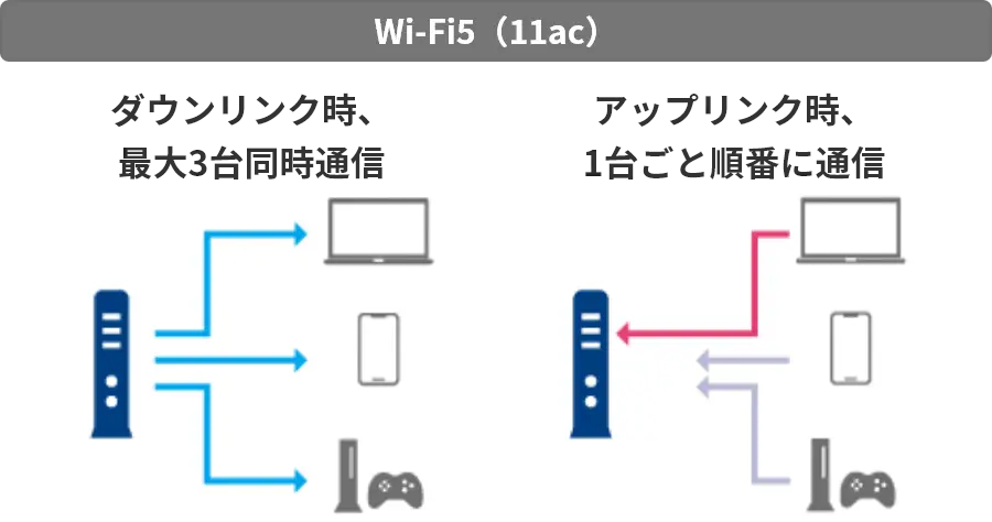 Wi-Fi5（11ac）