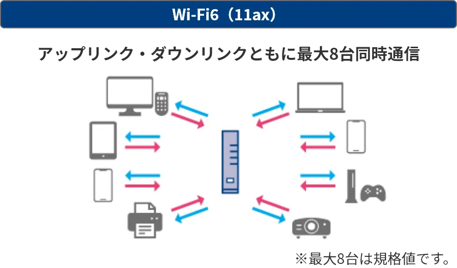 Wi-Fi6（11ax）