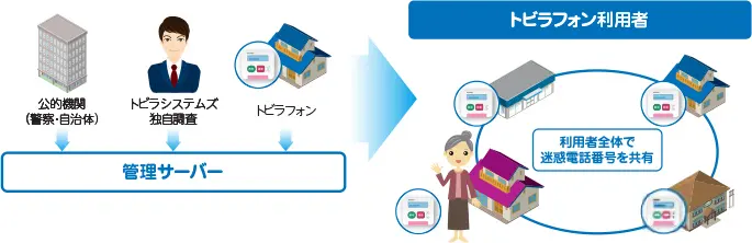 未知の迷惑電話をブロック！