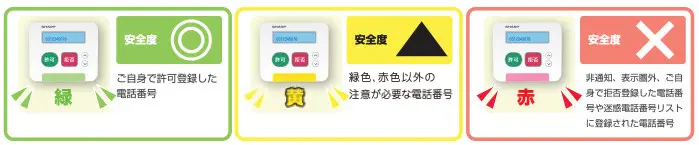 本体のLED発光色により、ひと目で着信電話番号の安全度がわかる。