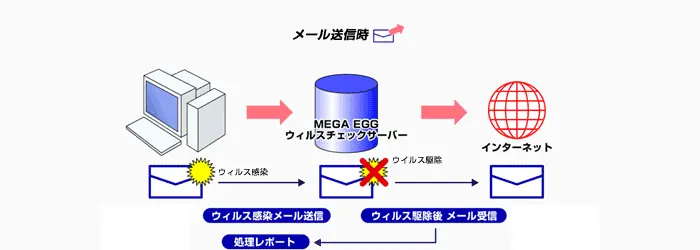 メール送信時