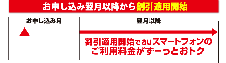 お申し込み翌月以降から割引適用開始