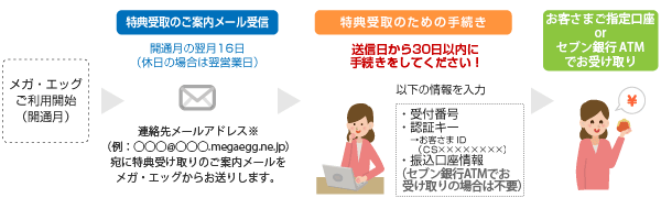 メガ・エッグ開通月の翌月16日（休日の場合は翌営業日）に特典受け取りのご案内メールを受信、特典の受け取り情報を入力すると（2週間以内）、指定口座に特典が振り込まれます。