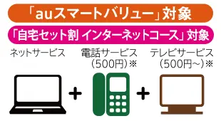 「auスマートバリュー」対象 ネットサービス＋電話サービス＋テレビサービス