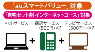 「auスマートバリュー」対象 ネットサービス＋電話サービス＋テレビサービス