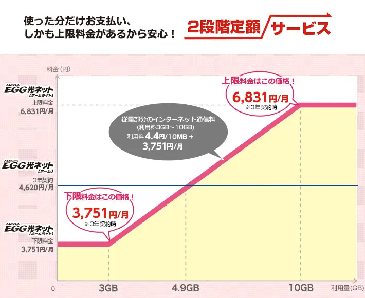 使った分だけお支払い、しかも上限料金があるから安心！2段階定額サービス