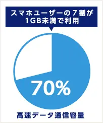 スマホユーザーの7割が1GB未満で利用