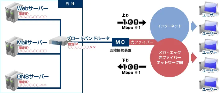 自社サーバの構築